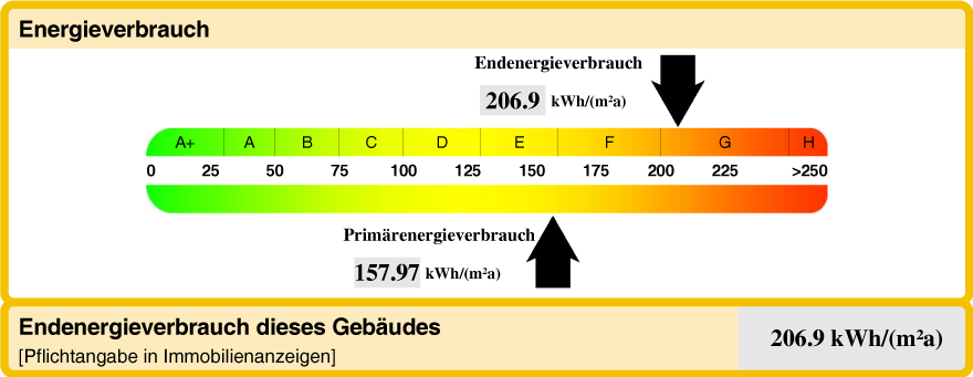 Farbskala mit Endenergieverbrauch und Primärenergieverbrauch aus einem Verbrauchsausweis Wohngebäude