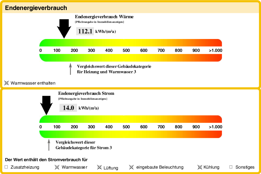 Farbskalen für Endenergieverbrauch Wärme und Endenergieverbrauch Strom aus einem Verbrauchsausweis Gewerbe