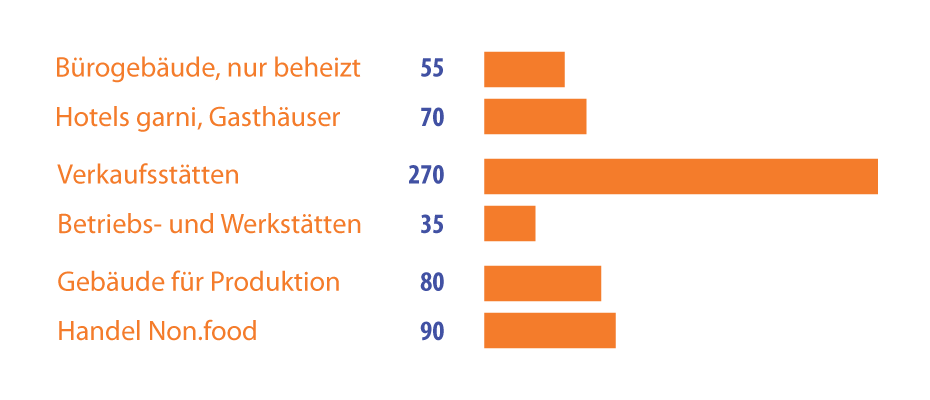 Durchschnittliche Stromverbräuche ausgewählter Gewerbeobjekte in kWh/m² - Verbrauchsausweis Gewerbe